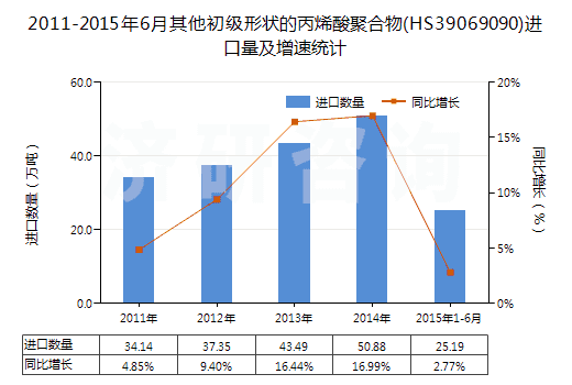 2011-2015年6月其他初級(jí)形狀的丙烯酸聚合物(HS39069090)進(jìn)口量及增速統(tǒng)計(jì)